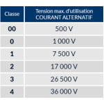 Manusi pentru electricieni ELECTROVOLT, de joasa tensiune, Clasa 0 _1000V, latex_clasa