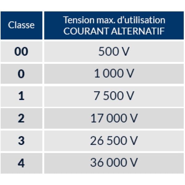 Manusi pentru electricieni ELECTROVOLT, de joasa tensiune, Clasa 0 : 1000V,  latex